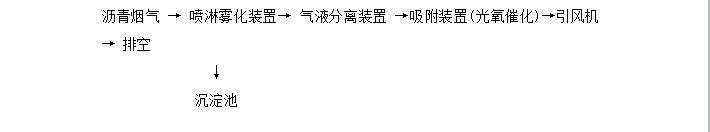 瀝青煙氣處理方案 瀝青煙氣處理方案