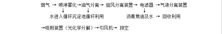 瀝青煙氣處理方案 瀝青煙氣處理方案